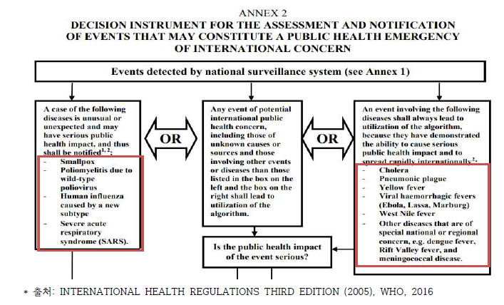 IHR 2005 필수·잠재적 통지 질환