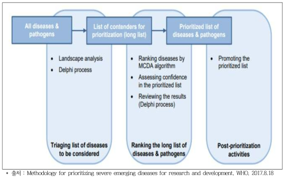 WHO의 우선순위 선정 개요