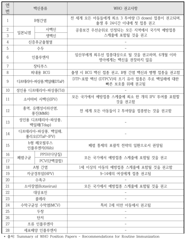 백신 28종에 대한 WHO 권고사항