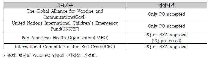 주요 국제기구의 백신 입찰 자격