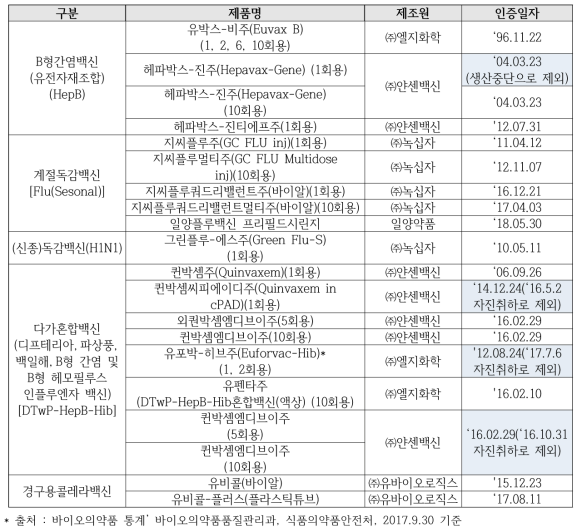 표 국내 백신 WHO PQ 인증 현황