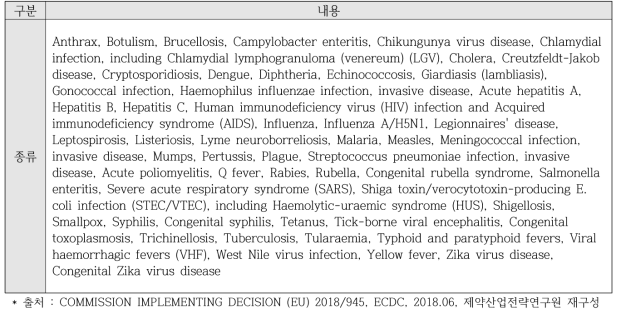 전염성 질병 및 역학 감시 네트워크 목록
