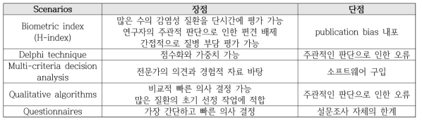 신종 감염병의 위협의 순위 매김 방법들의 장단점 (ECDC, 2005)