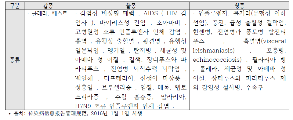 중국 법정감염병 분류