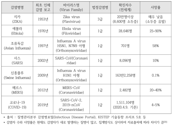 2000년 이후 전세계 대표적인 바이러스 유래 신종감염병(Emerging Disease)