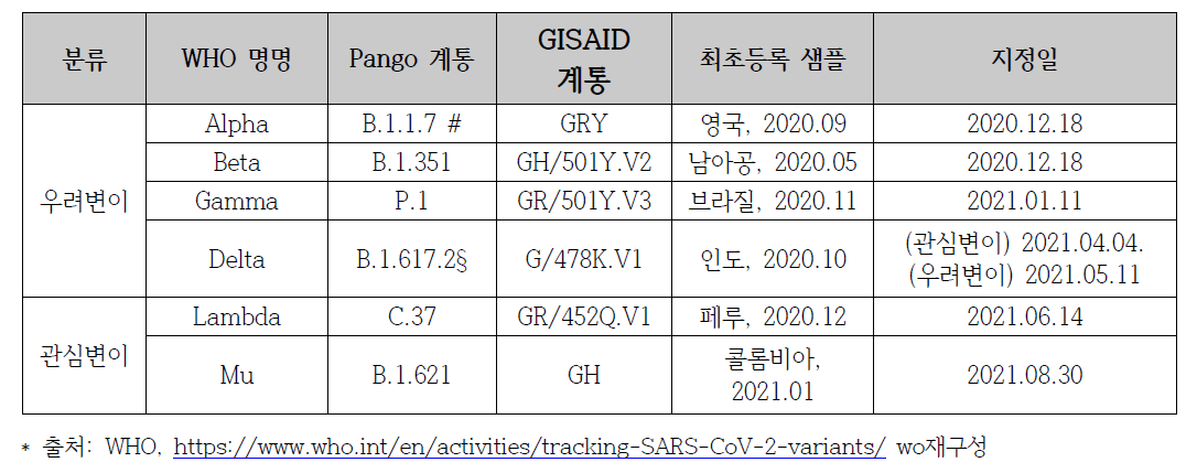 SARS-CoV-2 변종 바이러스 현황