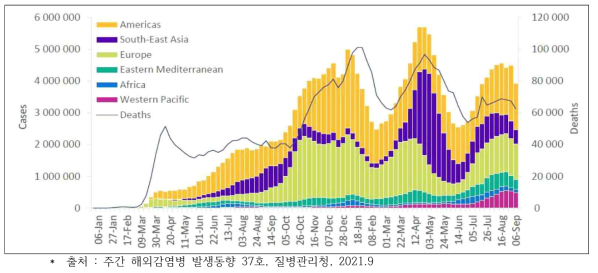 WHO 지역별 확진자·사망자 발생 현황