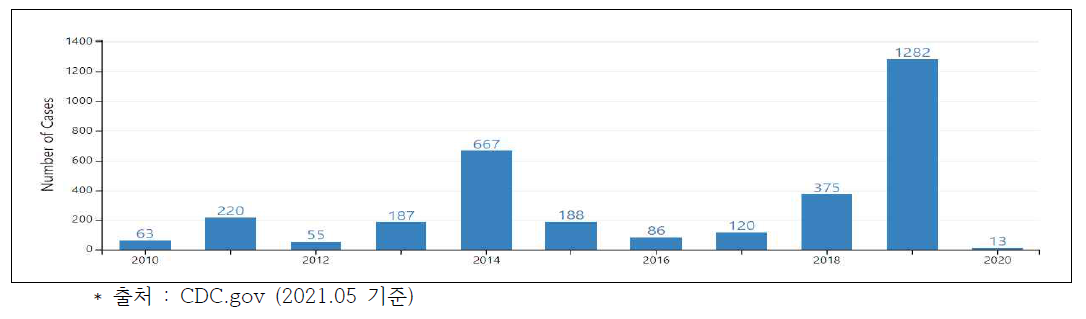 연도별 미국 홍역 신고 건수(` 10~` 20)