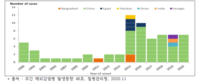국가별 A[H9N2] 인체감염증 확진자 (‘98~’20.11.6)