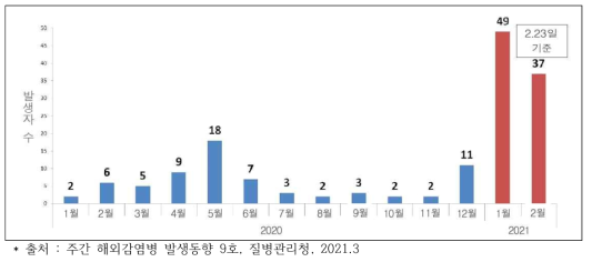 렙토스피라증 발생 건수(‘20-’21)