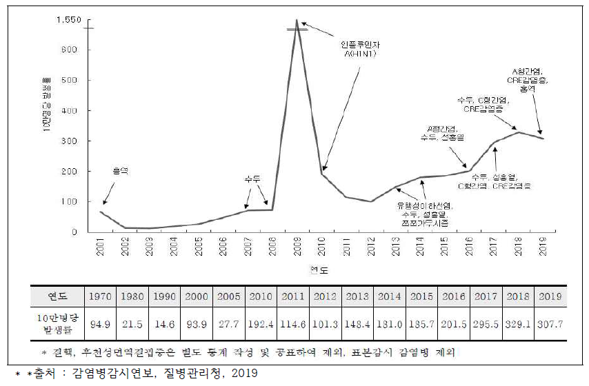 국내 연도별 법정 감염병 군별 신고 현황