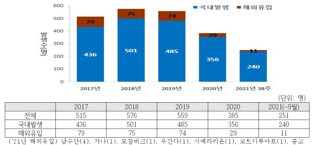 말라리아 발생 현황(‘17~’21)