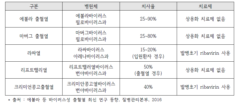 고위험 출혈열 치료제 현황