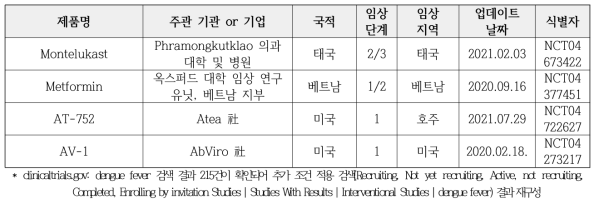 뎅기열(dengue fever) 치료제 연구개발 파이프라인