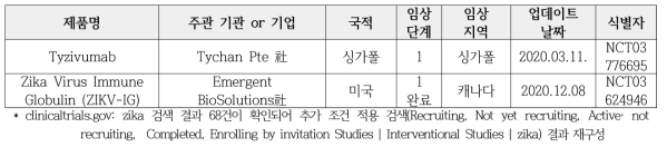 지카 바이러스 치료제 연구개발 파이프라인