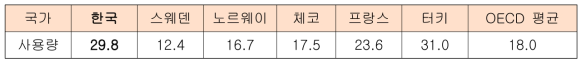 OECD 국가 인체 항생제 사용량(DDD/1000명/Day), 2020 OECD Health Statistics