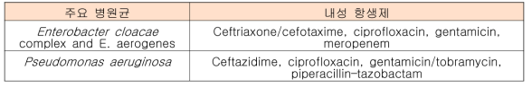 병원 환경에서의 항생제 내성의 중요도가 높은 균