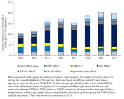 2009년 ~ 2017년 항생제별 내성률을 기록한 표 (Public Health Surveillance, Information for New Zealand Public Health Action, title: 2017 Survey of Clinical MRSA)