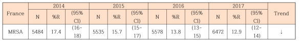 France에서의 MRSA 내성률 추세 (2014~2017)(Surveillance of antimicrobial resistance in Europe 2017)