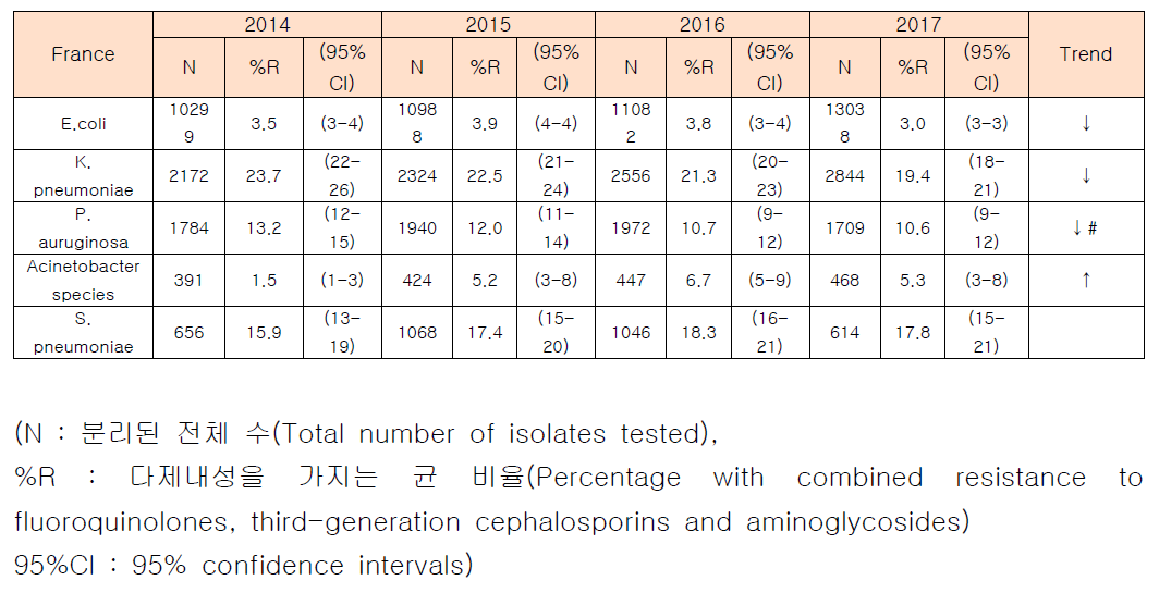 France의 다제내성균 내성률 추세(2014~2017)(Surveillance of antimicrobial resistance in Europe 2017)