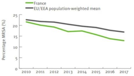 MRSA 발병률 비교 그래프(2010~2017), (Surveillance of antimicrobial resistance in Europe 2017)