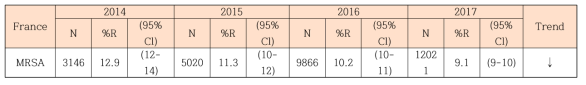 Germany에서의 MRSA 내성률 추세 (2014~2017)(Surveillance of antimicrobial resistance in Europe 2017)