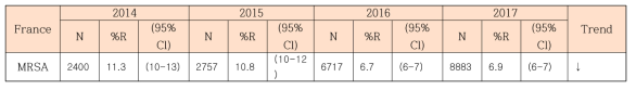 UK에서의 MRSA 내성률 추세 (2014~2017)(Surveillance of antimicrobial resistance in Europe 2017)