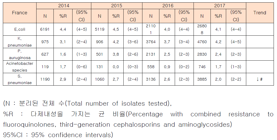 UK의 다제내성균 내성률 추세(2014~2017)(Surveillance of antimicrobial resistance in Europe 2017)