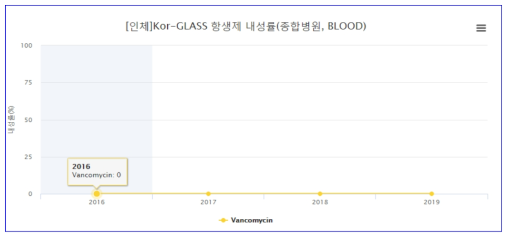 S. aureus의 Vancomycin에 대한 내성률(2016~2019); 질병관리청