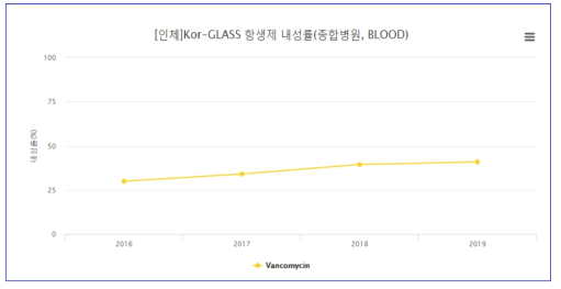 Enterococci의 Vancomycin에 대한 내성률(2016~2019); 질병관리청