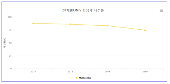 S. aureus의 Methicillin에 대한 내성률(2016~2019); 질병관리청