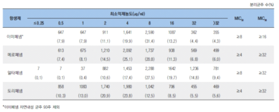 2019년 1-12월 CRE 분리주의 카바페넴 내성률, 질병관리청