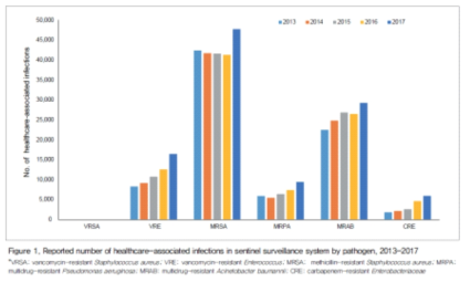 2013∼2017년 국내 표본감시기관 의료관련감염병(항생제내성균 6종) 발생현황, 질병관리청