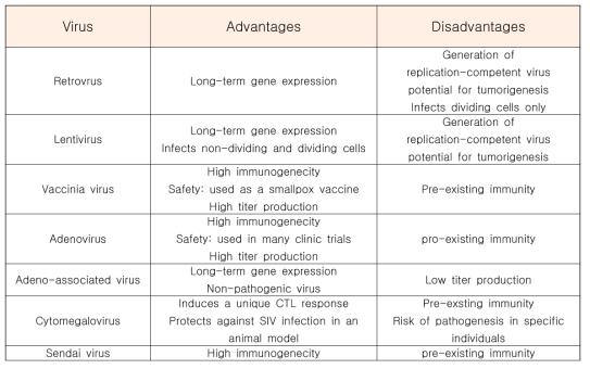 Viral vector based vaccine의 장단점