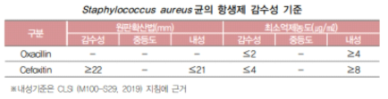 S. aureus 균의 methicillin 항생제 내성 검사 기준