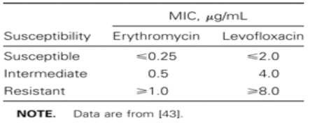 S. pneumoniae의 macrolide계 항생제(Erythromycin, Levofloxacin) 민감성에 대한 기준