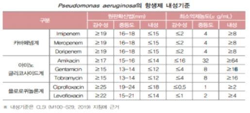 P. aeruginosa의 carbapenem, aminoglycoside, fluoroquinolone 항생제 내성 검사 기준