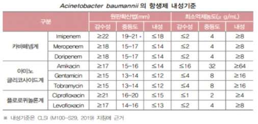 A. baumanii 균에서 carbapenem, aminoglycoside, fluoroquinolone계 항생제 내성 검사 기준