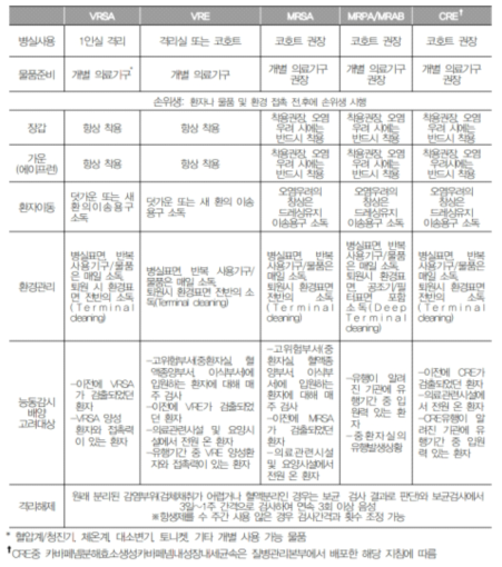 다제내성균별 감염관리법. 다제내성균 감염관리 지침, 질병관리본부 2012