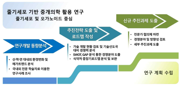 총괄 연구개발 목표