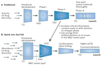 신약개발 시 비용절감을 위한 새로운 평가기술 개발의 필요성 (Paul et al., Nat Rev Drug Discov, 2010)