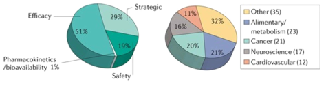 새로운 효력평가 기술개발 필요성: 임상 2상 실패 원인 (Arrowsmith et al., Nat Rev Drug Discov, 2011)