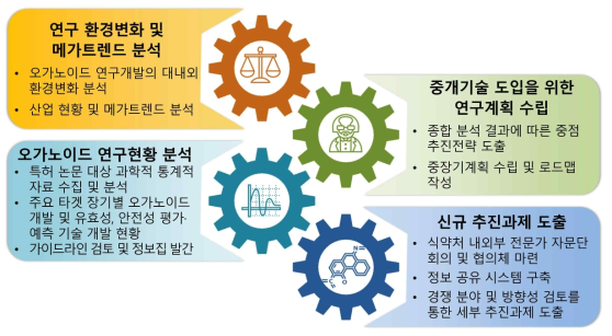 연구개발 추진전략