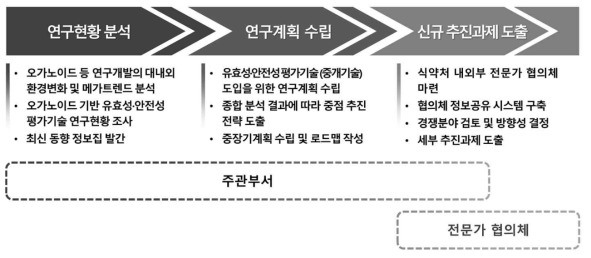 연구개발 추진체계