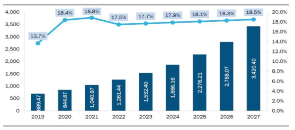 글로벌 오가노이드 시장전망(2019-2027년), 단위: 백만달러 출처 : The Insight Partners, Global Organoids Market Forecast To 2027, 생명공학정책연구센터 재가공