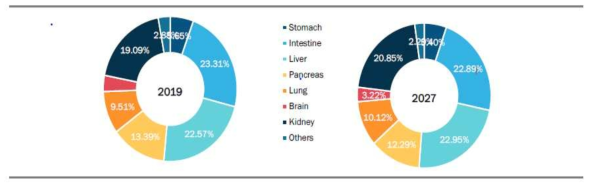 조직‧장기별 시장현황 및 전망(2019-2027년) 출처 : The Insight Partners, Global Organoids Market Forecast To 2027, 생명공학정책연구센터 재가공