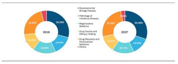 적용 분야별 시장 현황 및 전망(2019-2027년) 출처 : The Insight Partners, Global Organoids Market Forecast To 2027, 생명공학정책연구센터 재가공