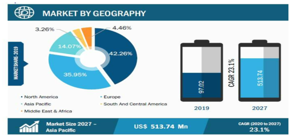 글로벌 지역별 시장 현황 및 전망(2019-2027년) 출처 : The Insight Partners, Global Organoids Market Forecast To 2027, 생명공학정책연구센터 재가공