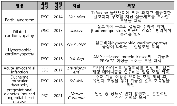 심장 오가노이드 제작 및 유효성 모델 논문