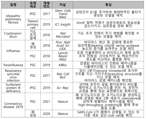 폐 오가노이드 제작 및 유효성 모델 논문
